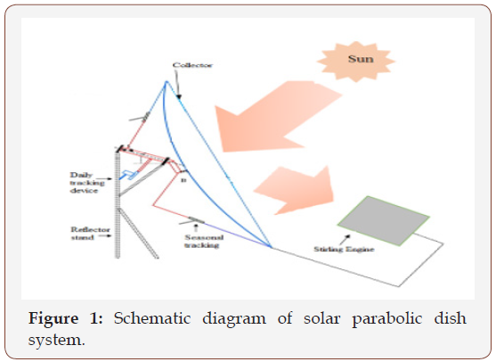 Click here to view Large Figure 1 irispublishers-openaccess-engineering-sciences