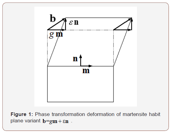 Click here to view Large Figure 1 irispublishers-openaccess-engineering-sciences