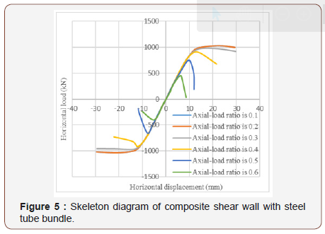 Click here to view Large Figure 5 irispublishers-openaccess-engineering-sciences