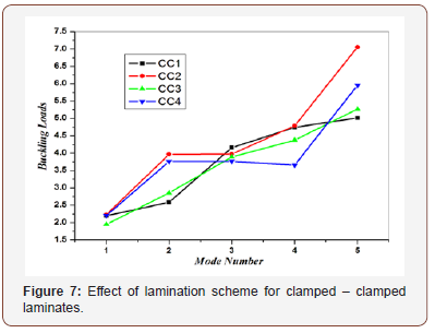 Click here to view Large Figure 7 irispublishers-openaccess-engineering-sciences