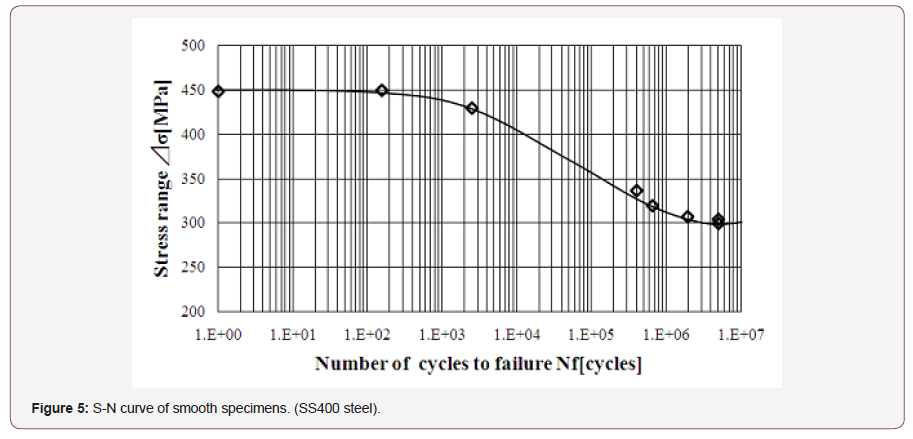 Click here to view Large Figure 5 irispublishers-openaccess-engineering-sciences