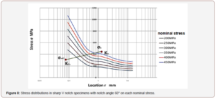 Click here to view Large Figure 8 irispublishers-openaccess-engineering-sciences