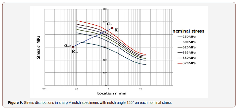 Click here to view Large Figure 9 irispublishers-openaccess-engineering-sciences