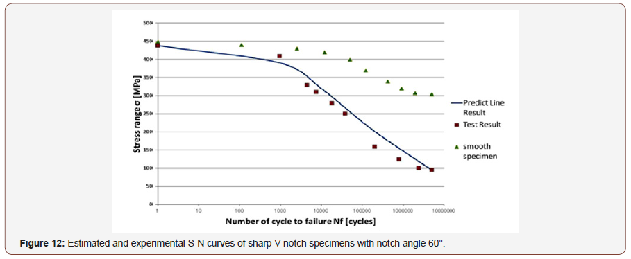 Click here to view Large Figure 12 irispublishers-openaccess-engineering-sciences