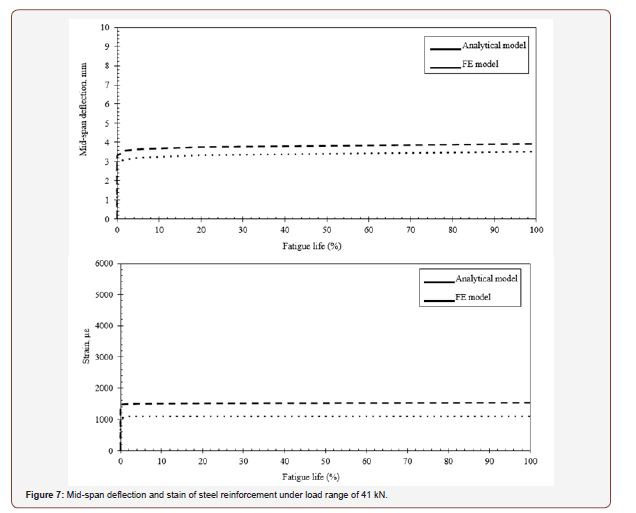 Click here to view Large Figure 7 irispublishers-openaccess-engineering-sciences