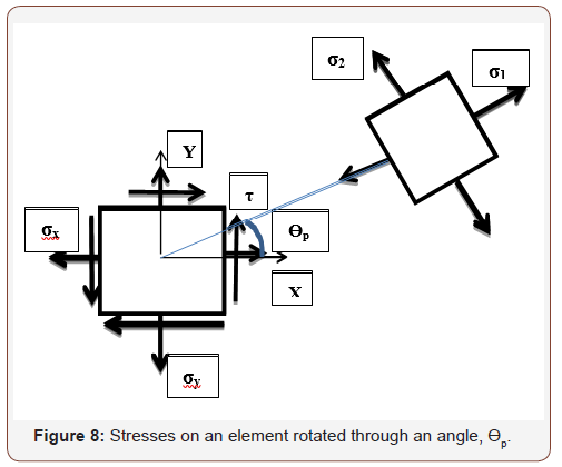 Click here to view Large Figure 8 irispublishers-openaccess-engineering-sciences