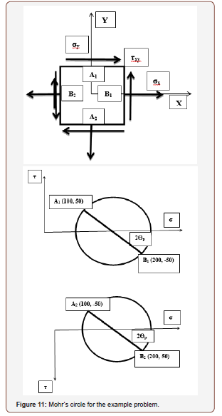 Click here to view Large Figure 11 irispublishers-openaccess-engineering-sciences