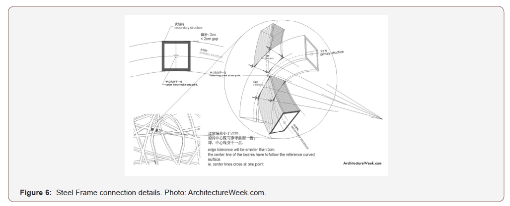 Click here to view Large Figure 6 irispublishers-openaccess-engineering-sciences
