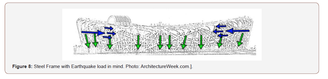 Click here to view Large Figure 8 irispublishers-openaccess-engineering-sciences