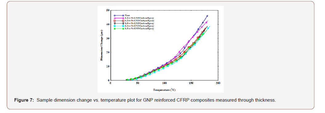 Click here to view Large Figure 7 irispublishers-openaccess-engineering-sciences