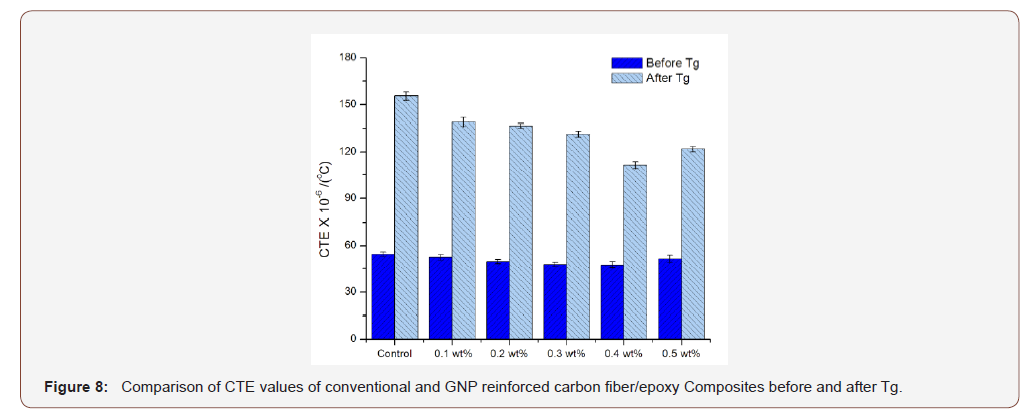 Click here to view Large Figure 8 irispublishers-openaccess-engineering-sciences