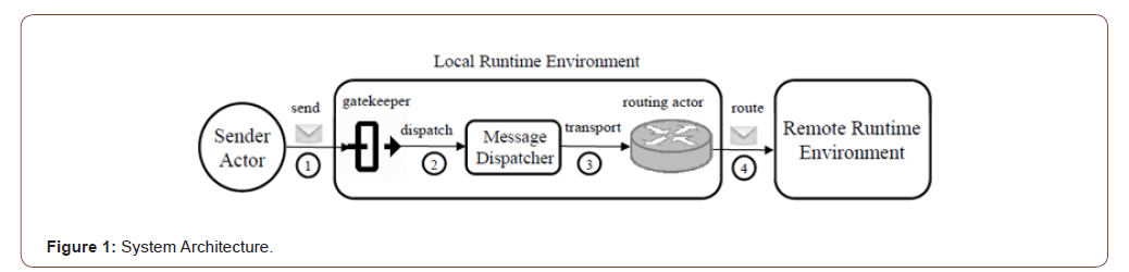 Click here to view Large Figure 1 irispublishers-openaccess-engineering-sciences