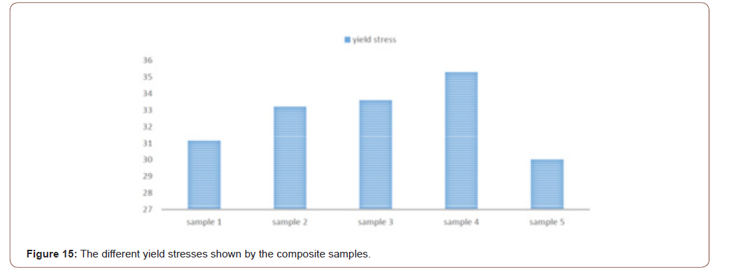 Click here to view Large Figure 15 irispublishers-openaccess-engineering-sciences