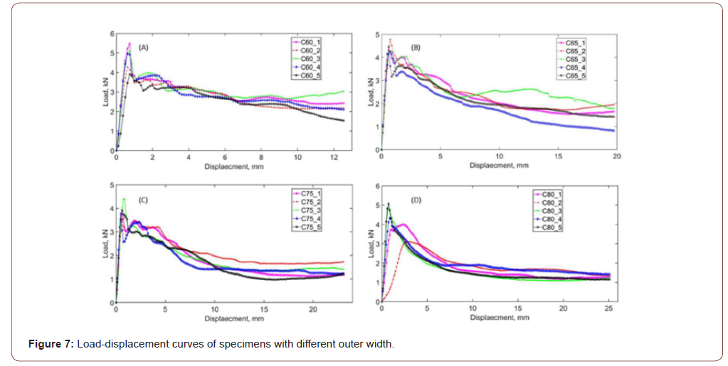 Click here to view Large Figure 7 irispublishers-openaccess-engineering-sciences