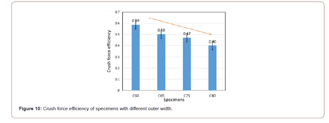 Click here to view Large Figure 10 irispublishers-openaccess-engineering-sciences