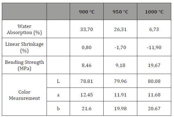 Click here to view Large Table 2 irispublishers-openaccess-engineering-sciences