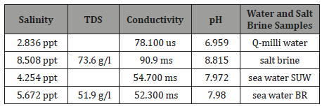 Click here to view Large Table 1 irispublishers-openaccess-engineering-sciences