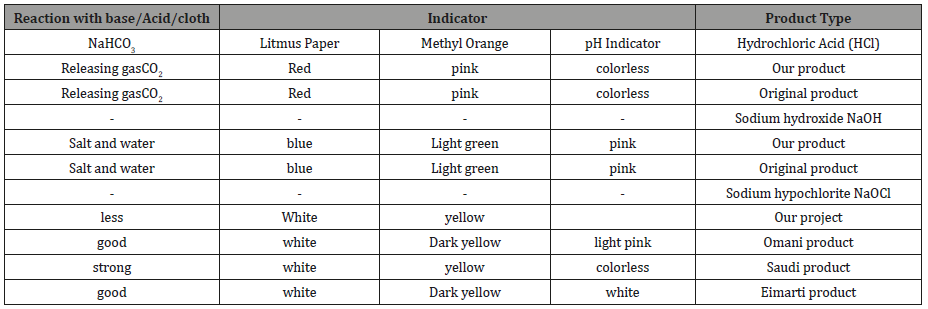 Click here to view Large Table 2 irispublishers-openaccess-engineering-sciences