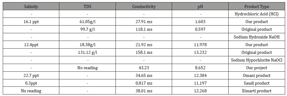 Click here to view Large Table 3 irispublishers-openaccess-engineering-sciences