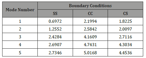 Click here to view Large Table 1 irispublishers-openaccess-engineering-sciences
