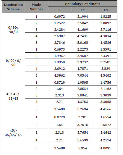 Click here to view Large Table 1 irispublishers-openaccess-engineering-sciences