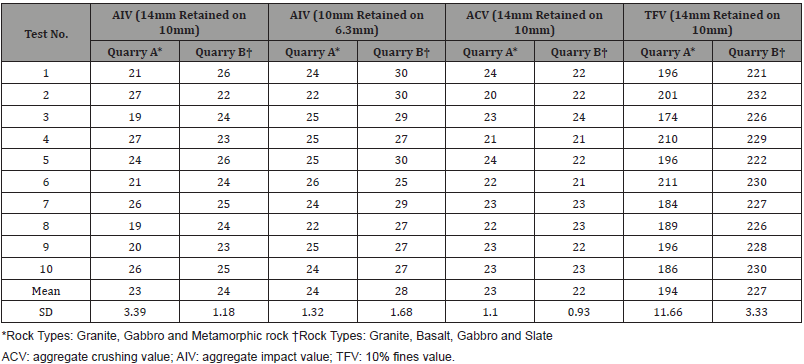 Click here to view Large Table 2a irispublishers-openaccess-engineering-sciences