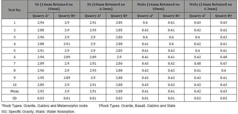 Click here to view Large Table 4a irispublishers-openaccess-engineering-sciences