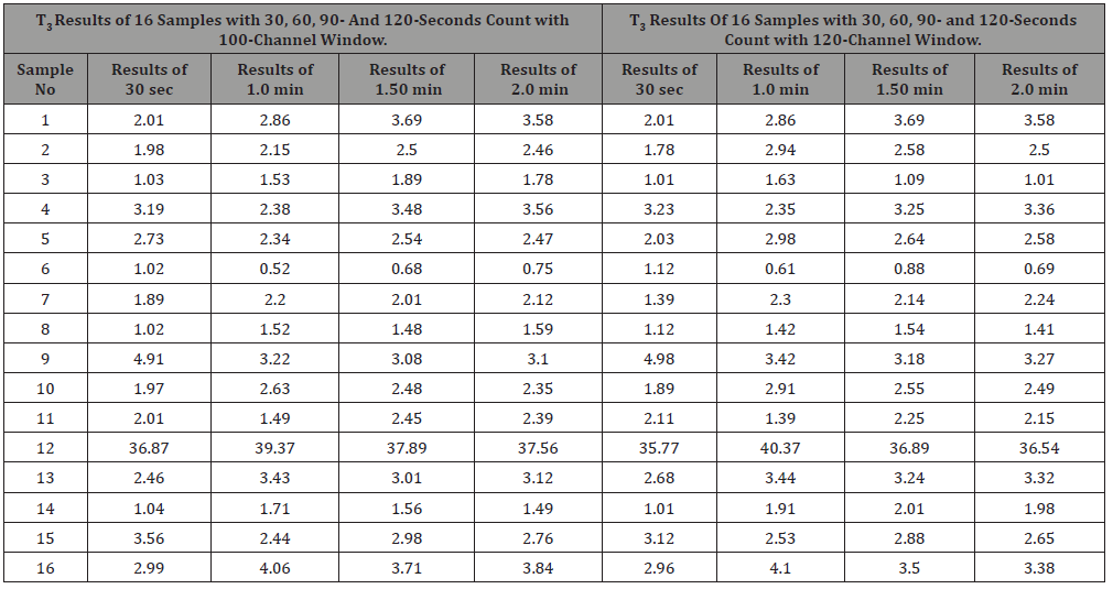 Click here to view Large Table 1 irispublishers-openaccess-engineering-sciences