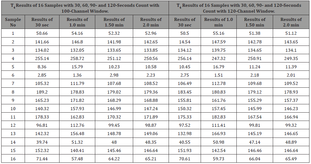 Click here to view Large Table 2 irispublishers-openaccess-engineering-sciences