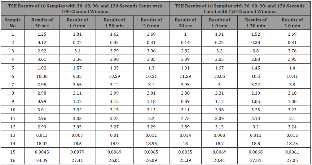 Click here to view Large Table 3 irispublishers-openaccess-engineering-sciences