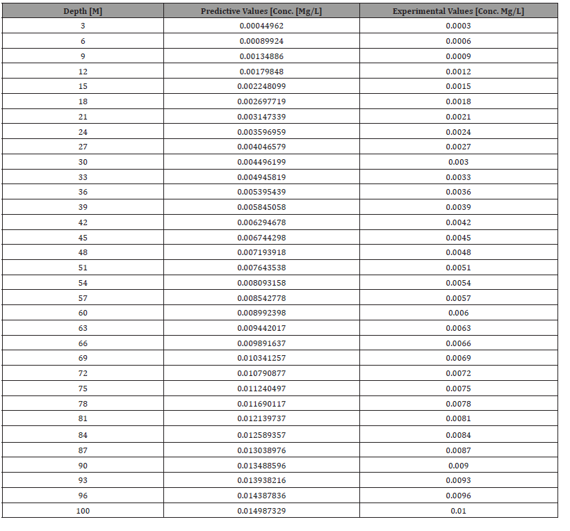 Click here to view Large Table 1 irispublishers-openaccess-engineering-sciences