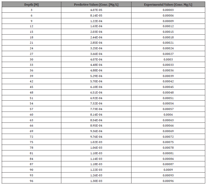 Click here to view Large Table 2 irispublishers-openaccess-engineering-sciences
