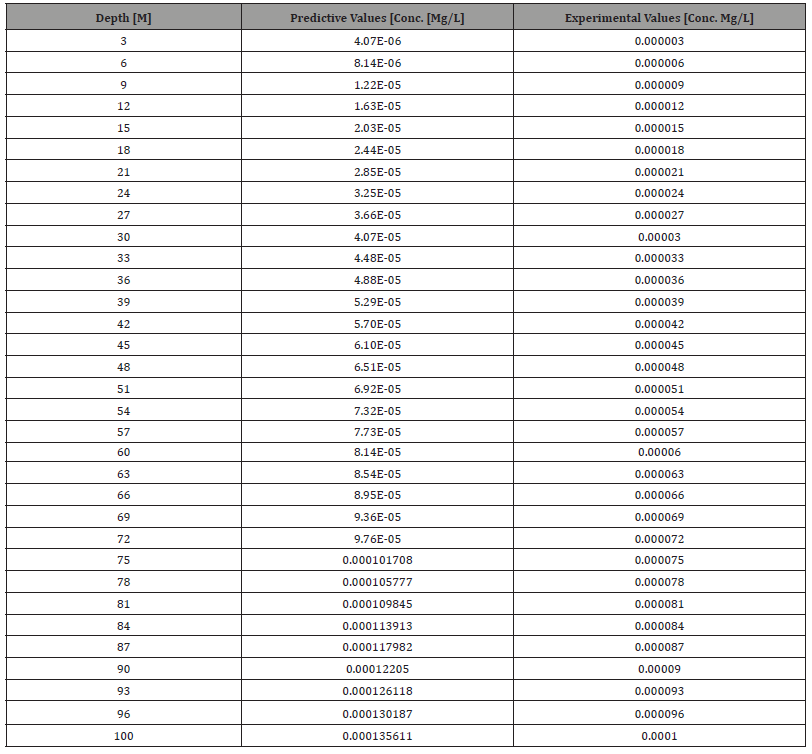 Click here to view Large Table 3 irispublishers-openaccess-engineering-sciences