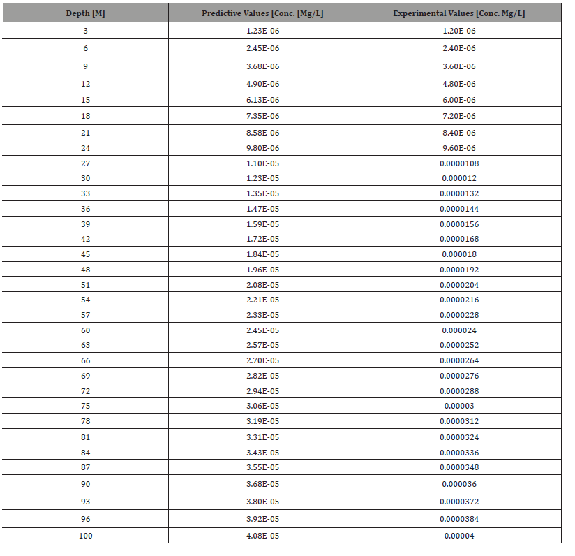 Click here to view Large Table 4 irispublishers-openaccess-engineering-sciences