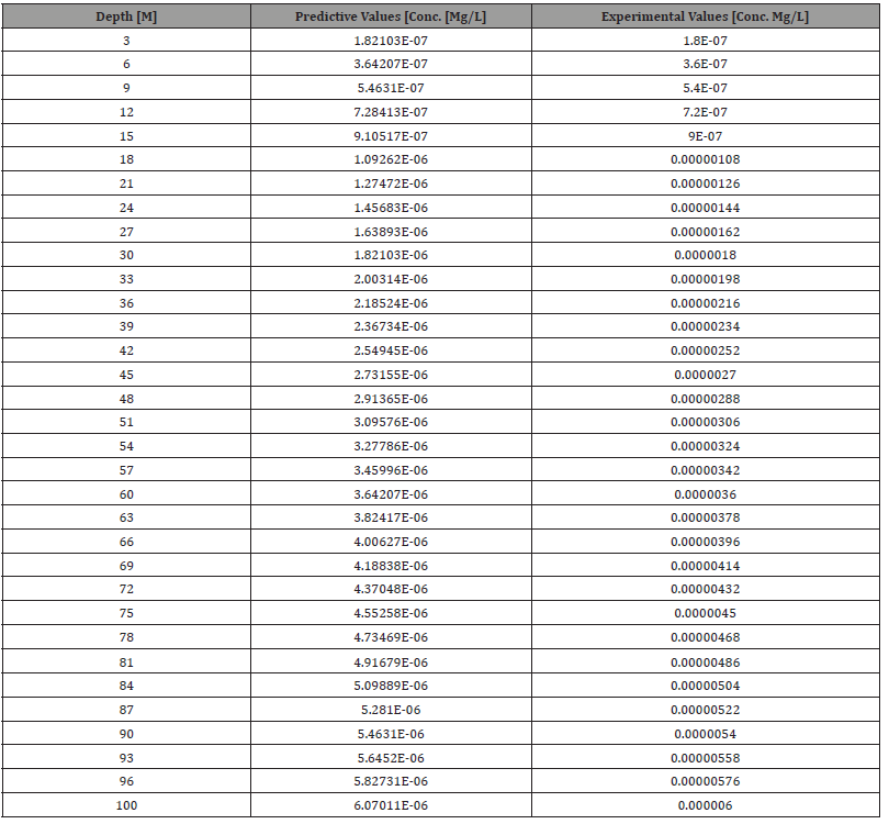 Click here to view Large Table 5 irispublishers-openaccess-engineering-sciences