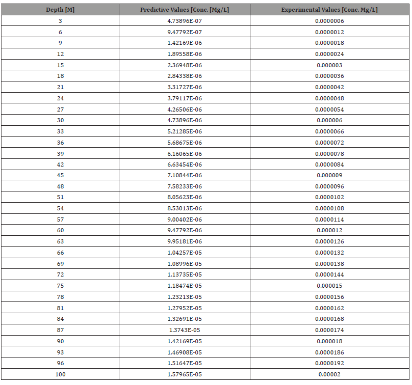 Click here to view Large Table 6 irispublishers-openaccess-engineering-sciences