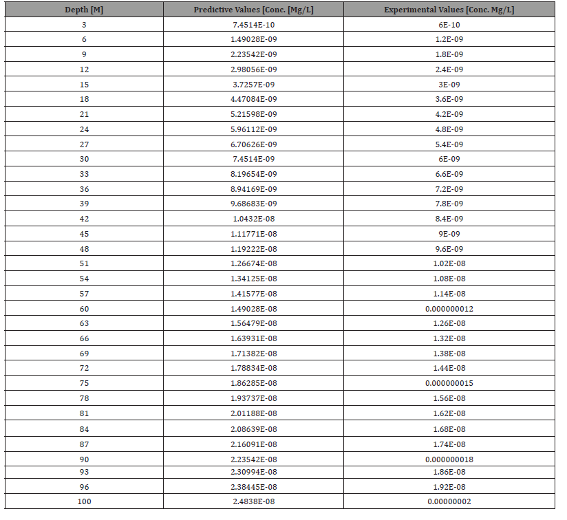 Click here to view Large Table 7 irispublishers-openaccess-engineering-sciences
