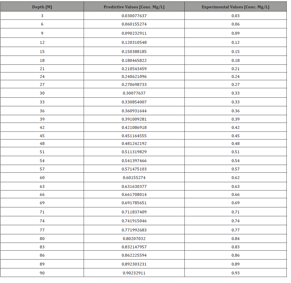 Click here to view Large Table 1 irispublishers-openaccess-engineering-sciences