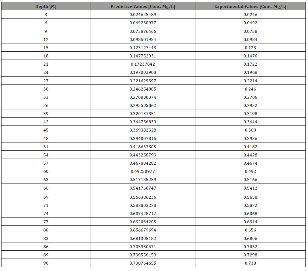 Click here to view Large Table 2 irispublishers-openaccess-engineering-sciences