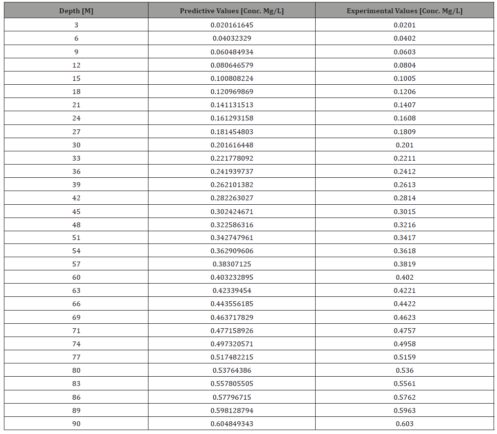 Click here to view Large Table 3 irispublishers-openaccess-engineering-sciences