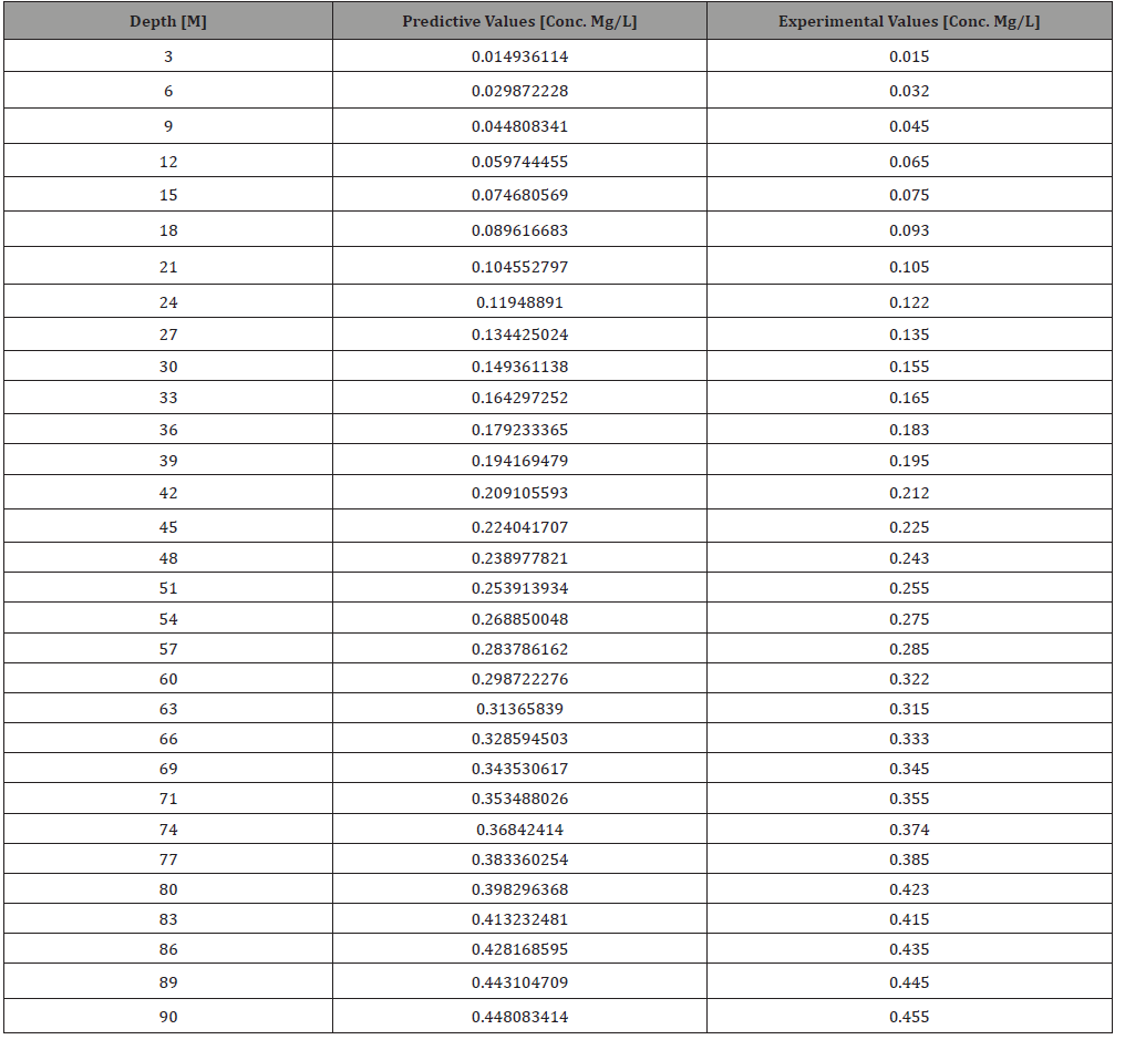 Click here to view Large Table 4 irispublishers-openaccess-engineering-sciences