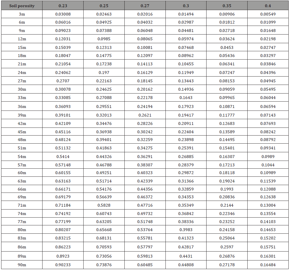 Click here to view Large Table 7 irispublishers-openaccess-engineering-sciences