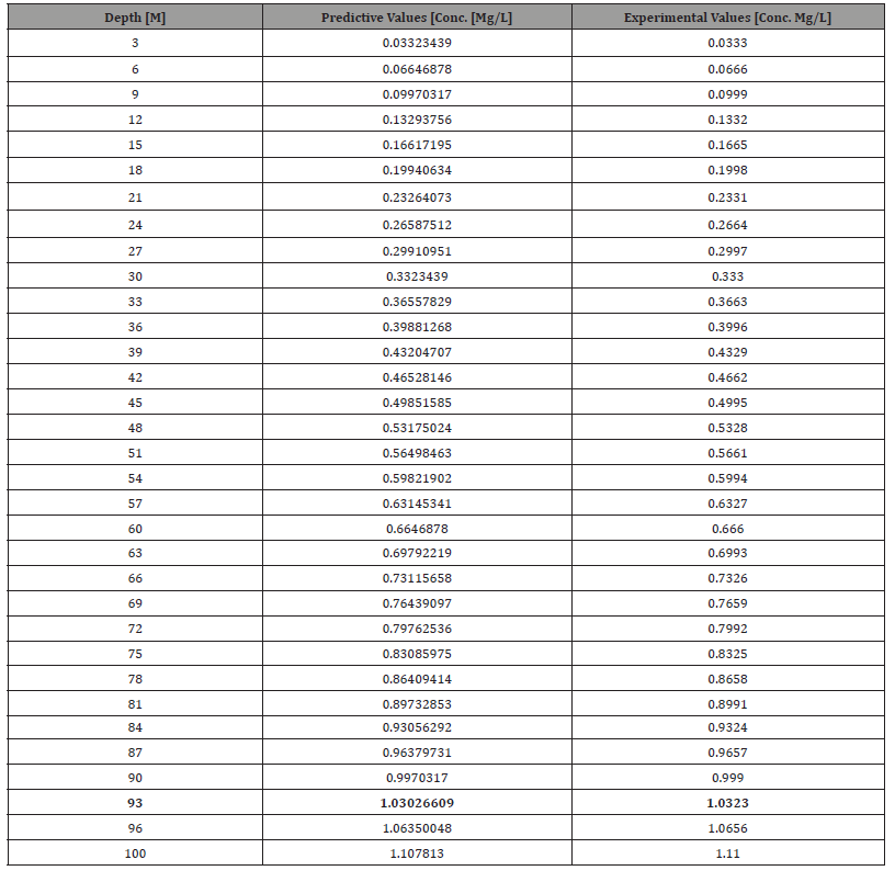 Click here to view Large Table 1 irispublishers-openaccess-engineering-sciences