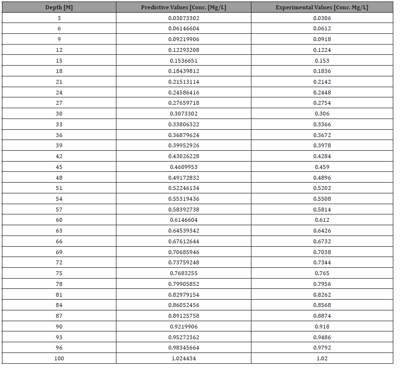 Click here to view Large Table 2 irispublishers-openaccess-engineering-sciences