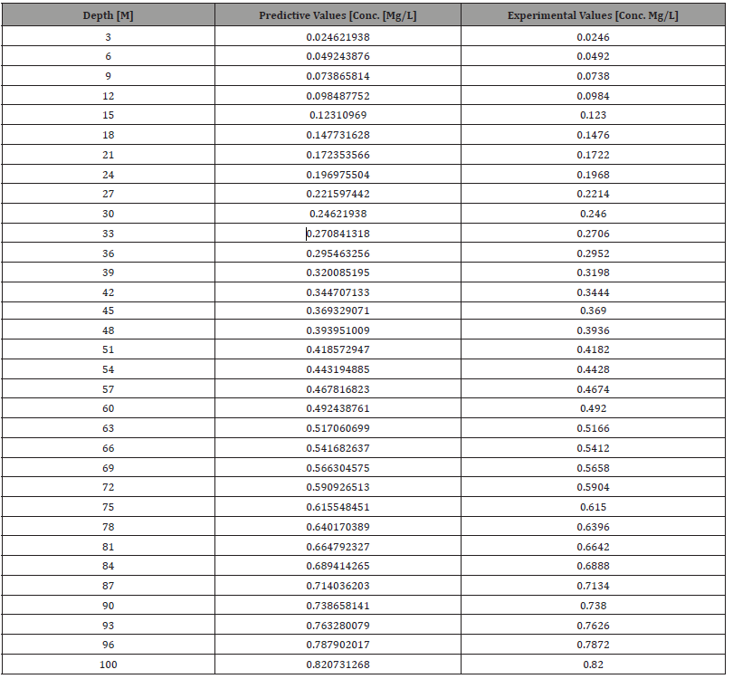 Click here to view Large Table 3 irispublishers-openaccess-engineering-sciences