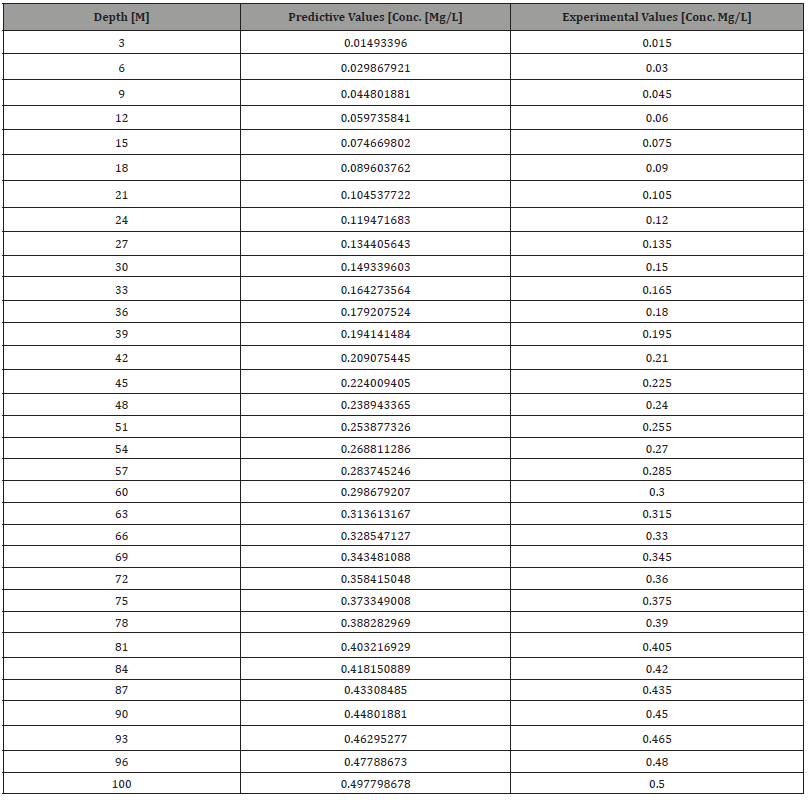 Click here to view Large Table 4 irispublishers-openaccess-engineering-sciences