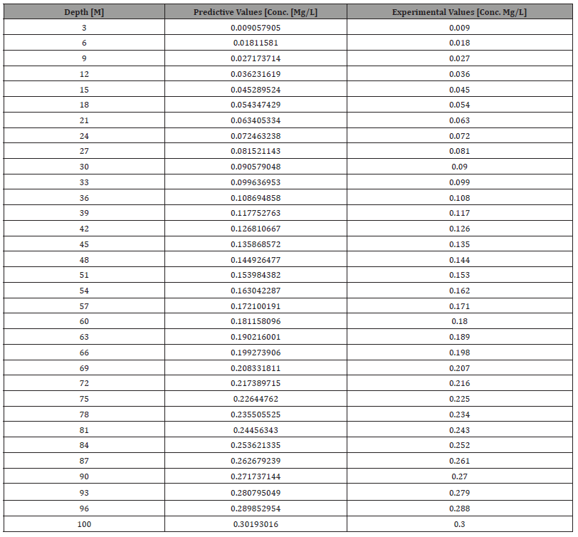 Click here to view Large Table 5 irispublishers-openaccess-engineering-sciences