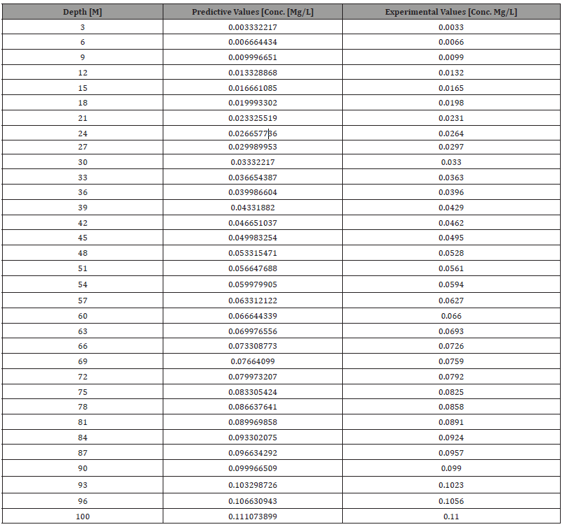 Click here to view Large Table 6 irispublishers-openaccess-engineering-sciences