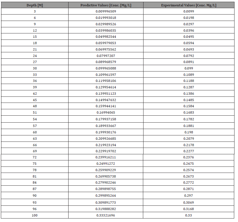 Click here to view Large Table 7 irispublishers-openaccess-engineering-sciences
