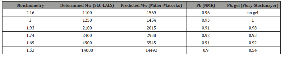 Click here to view Large Table 3 irispublishers-openaccess-engineering-sciences